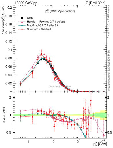 Plot of ll.pt in 13000 GeV pp collisions
