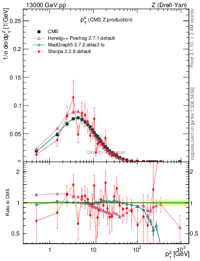 Plot of ll.pt in 13000 GeV pp collisions