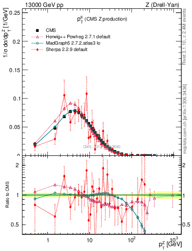 Plot of ll.pt in 13000 GeV pp collisions