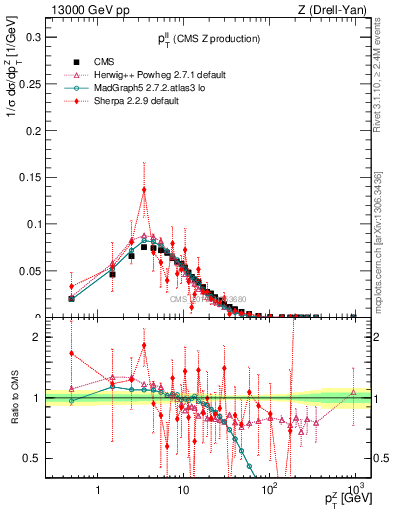 Plot of ll.pt in 13000 GeV pp collisions