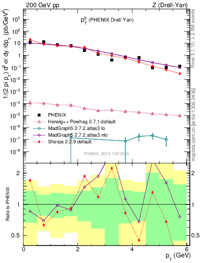 Plot of ll.pt in 200 GeV pp collisions