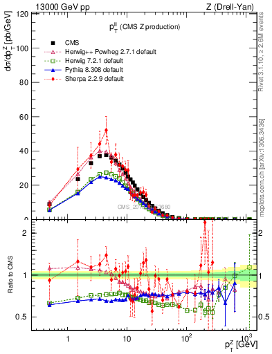 Plot of ll.pt in 13000 GeV pp collisions