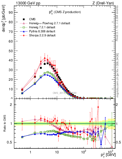 Plot of ll.pt in 13000 GeV pp collisions