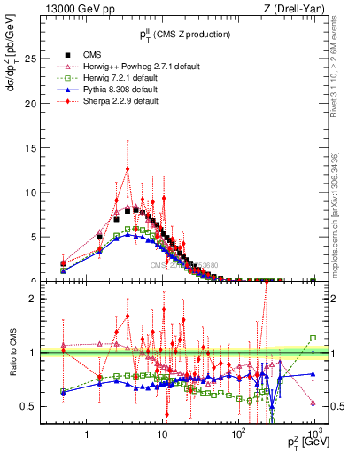 Plot of ll.pt in 13000 GeV pp collisions