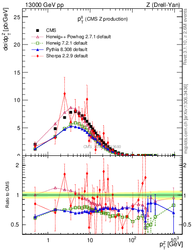Plot of ll.pt in 13000 GeV pp collisions