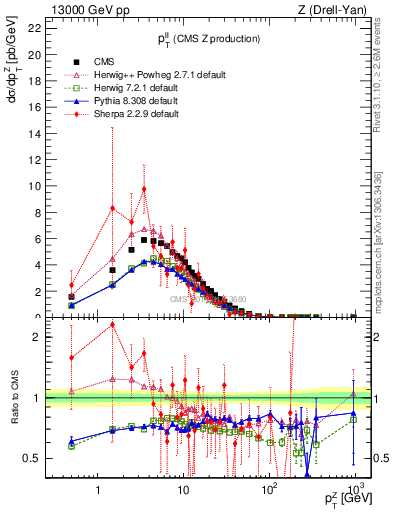 Plot of ll.pt in 13000 GeV pp collisions
