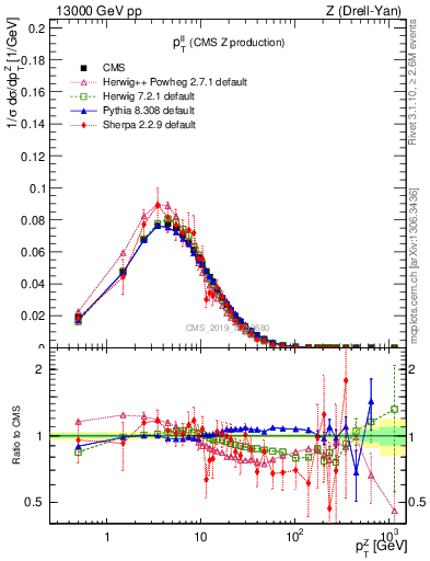 Plot of ll.pt in 13000 GeV pp collisions