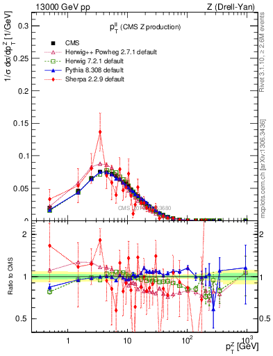 Plot of ll.pt in 13000 GeV pp collisions