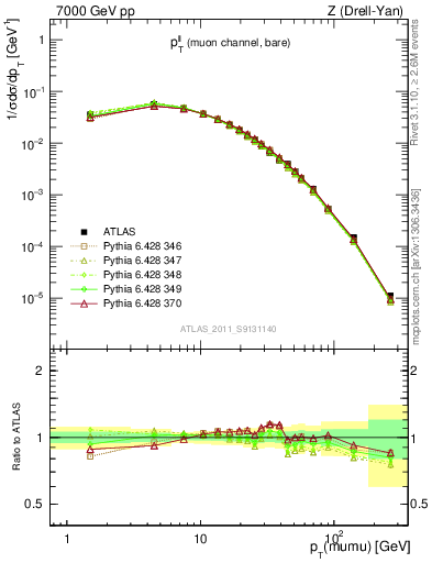 Plot of ll.pt in 7000 GeV pp collisions