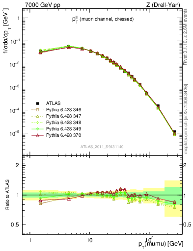 Plot of ll.pt in 7000 GeV pp collisions