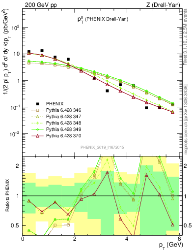 Plot of ll.pt in 200 GeV pp collisions