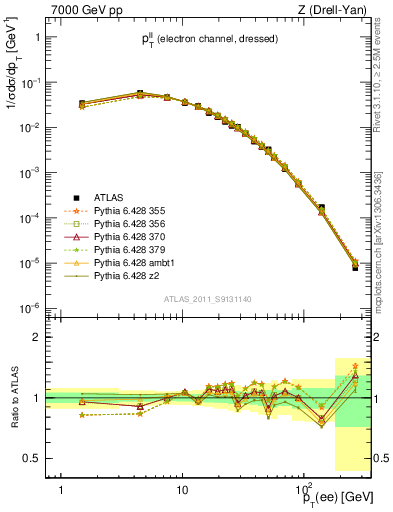 Plot of ll.pt in 7000 GeV pp collisions
