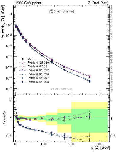 Plot of ll.pt in 1960 GeV ppbar collisions