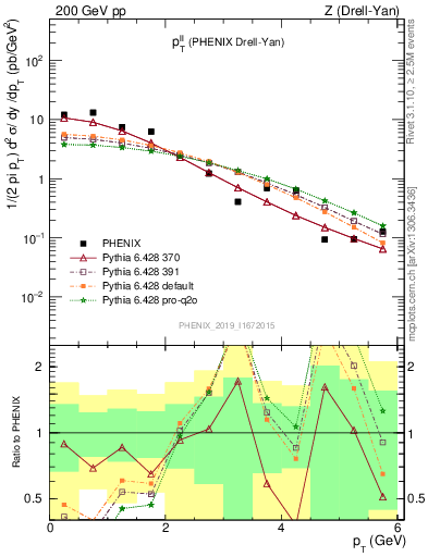 Plot of ll.pt in 200 GeV pp collisions