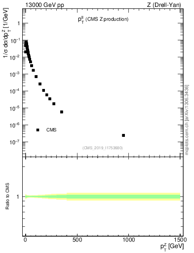 Plot of ll.pt in 13000 GeV pp collisions