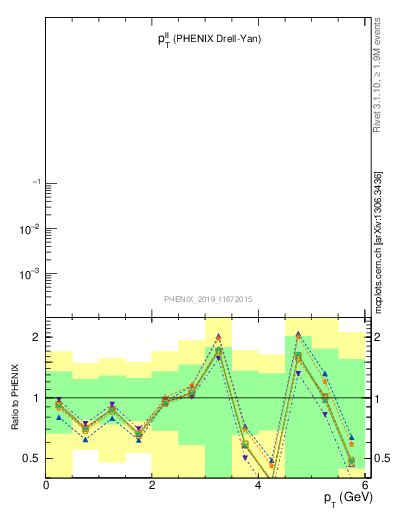 Plot of ll.pt in 200 GeV pp collisions