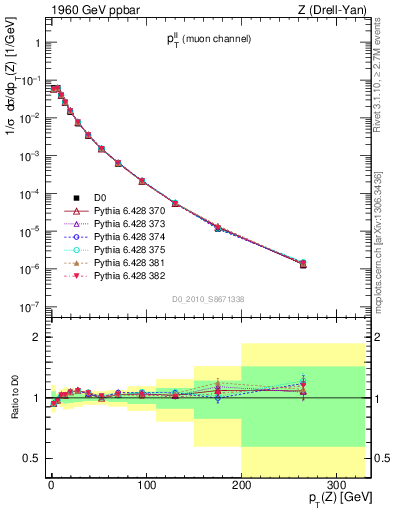Plot of ll.pt in 1960 GeV ppbar collisions