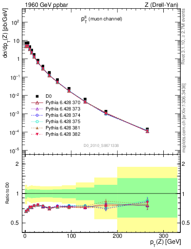 Plot of ll.pt in 1960 GeV ppbar collisions