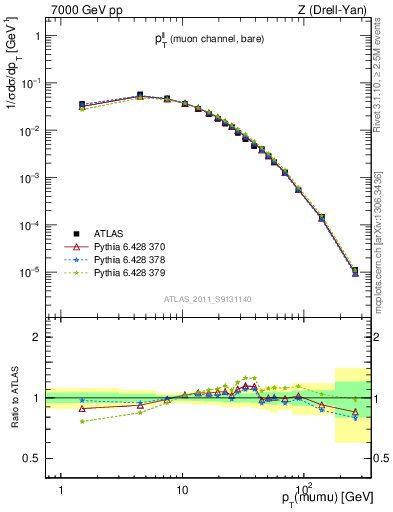 Plot of ll.pt in 7000 GeV pp collisions