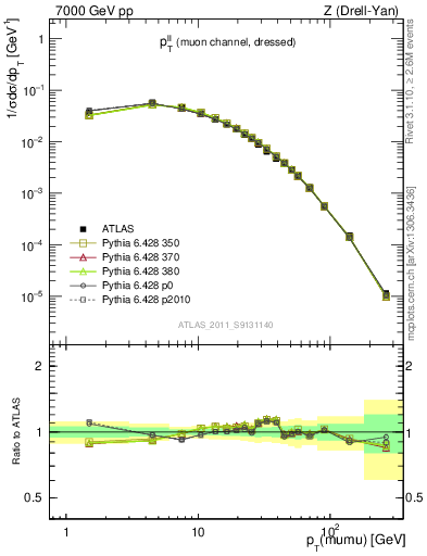 Plot of ll.pt in 7000 GeV pp collisions