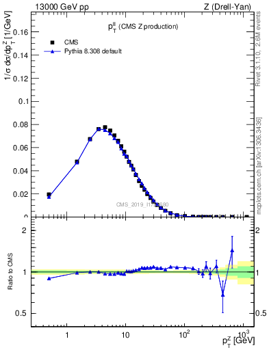 Plot of ll.pt in 13000 GeV pp collisions