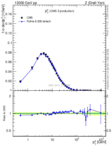 Plot of ll.pt in 13000 GeV pp collisions