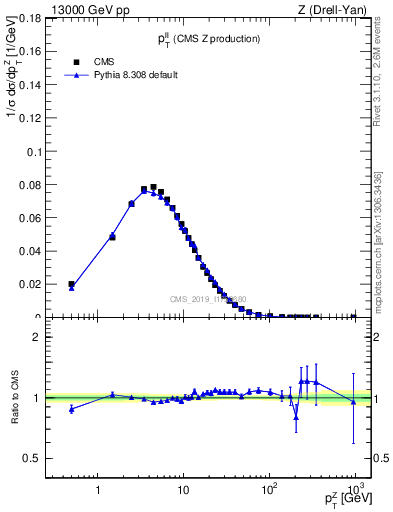 Plot of ll.pt in 13000 GeV pp collisions