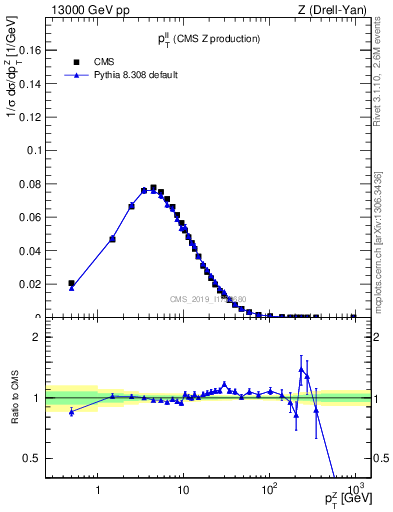 Plot of ll.pt in 13000 GeV pp collisions