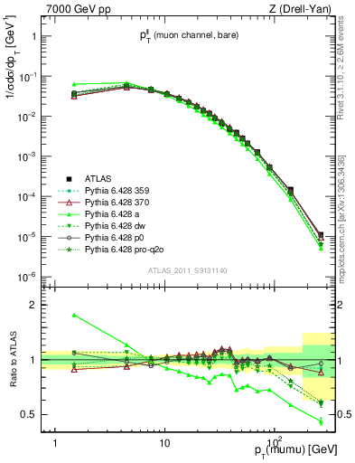 Plot of ll.pt in 7000 GeV pp collisions