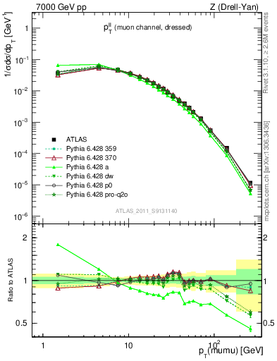 Plot of ll.pt in 7000 GeV pp collisions