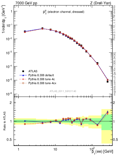 Plot of ll.pt in 7000 GeV pp collisions