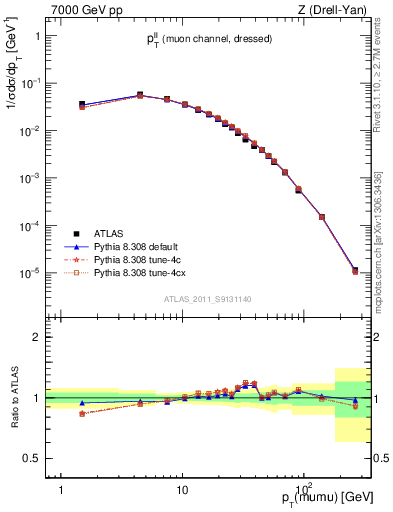Plot of ll.pt in 7000 GeV pp collisions