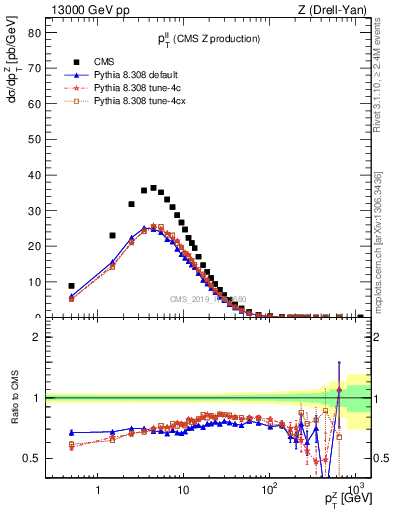 Plot of ll.pt in 13000 GeV pp collisions