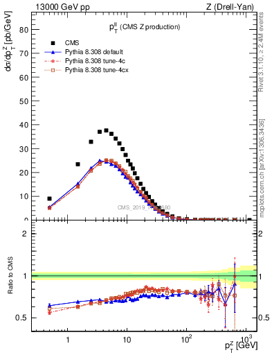 Plot of ll.pt in 13000 GeV pp collisions