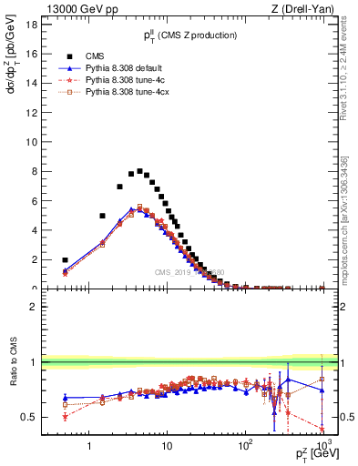 Plot of ll.pt in 13000 GeV pp collisions