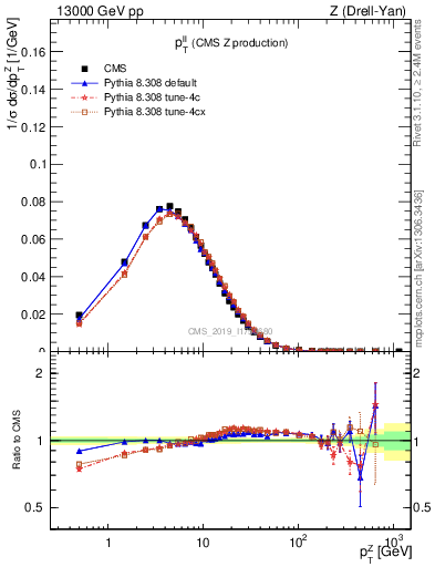 Plot of ll.pt in 13000 GeV pp collisions