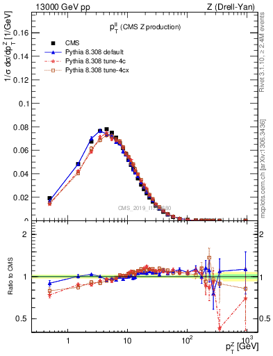 Plot of ll.pt in 13000 GeV pp collisions
