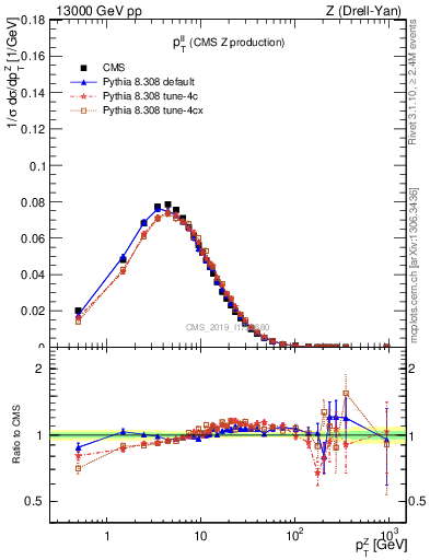 Plot of ll.pt in 13000 GeV pp collisions
