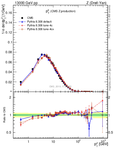 Plot of ll.pt in 13000 GeV pp collisions