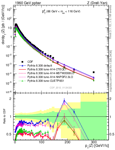 Plot of ll.pt in 1960 GeV ppbar collisions
