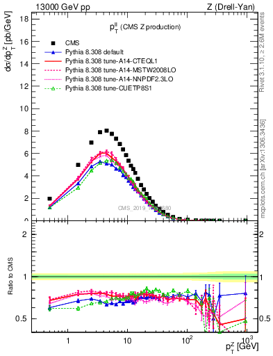 Plot of ll.pt in 13000 GeV pp collisions