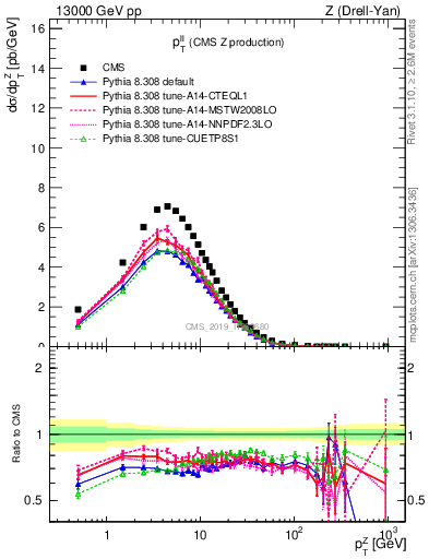 Plot of ll.pt in 13000 GeV pp collisions