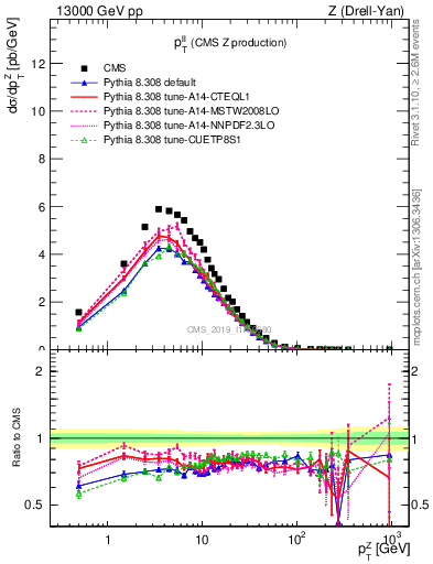 Plot of ll.pt in 13000 GeV pp collisions