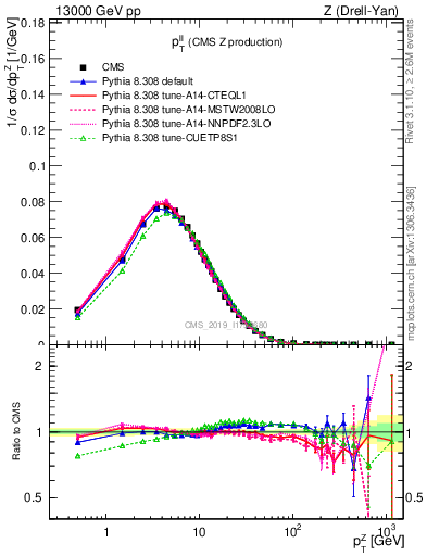 Plot of ll.pt in 13000 GeV pp collisions