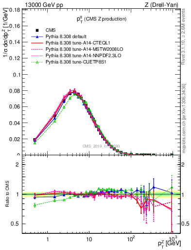 Plot of ll.pt in 13000 GeV pp collisions