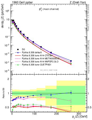 Plot of ll.pt in 1960 GeV ppbar collisions