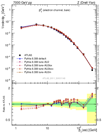 Plot of ll.pt in 7000 GeV pp collisions