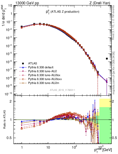 Plot of ll.pt in 13000 GeV pp collisions