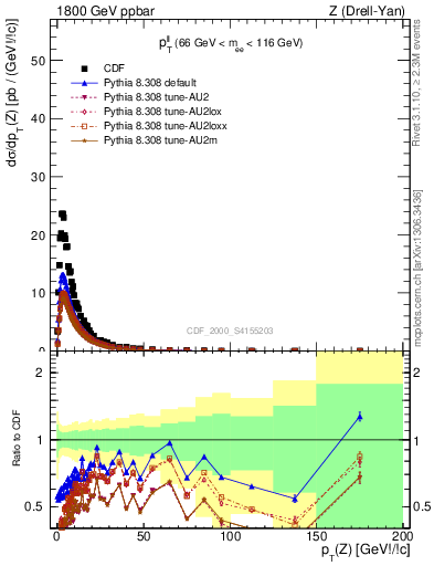 Plot of ll.pt in 1800 GeV ppbar collisions