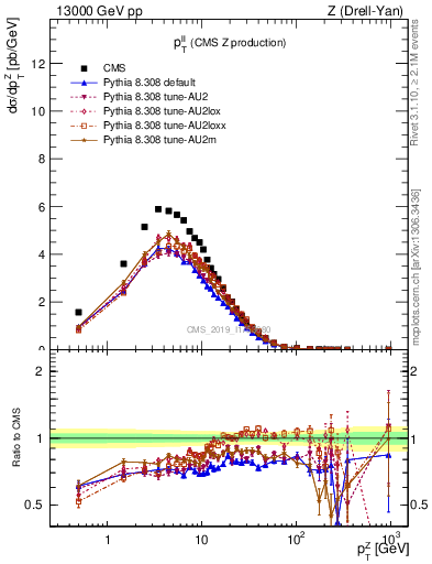 Plot of ll.pt in 13000 GeV pp collisions